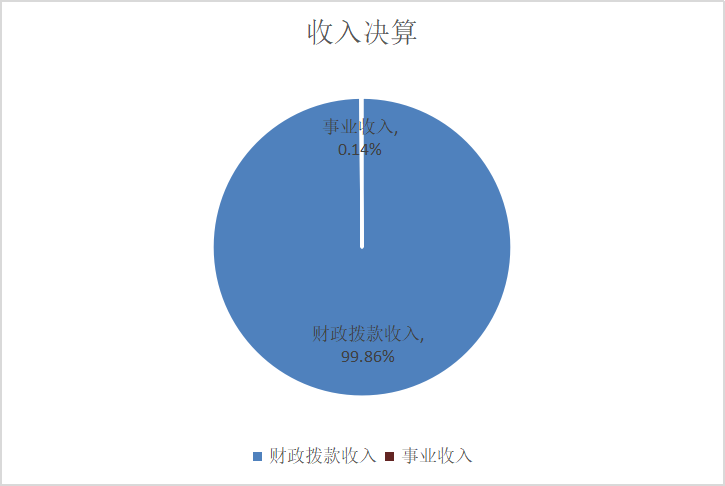 圖1:收入決算 圖1:收入決算