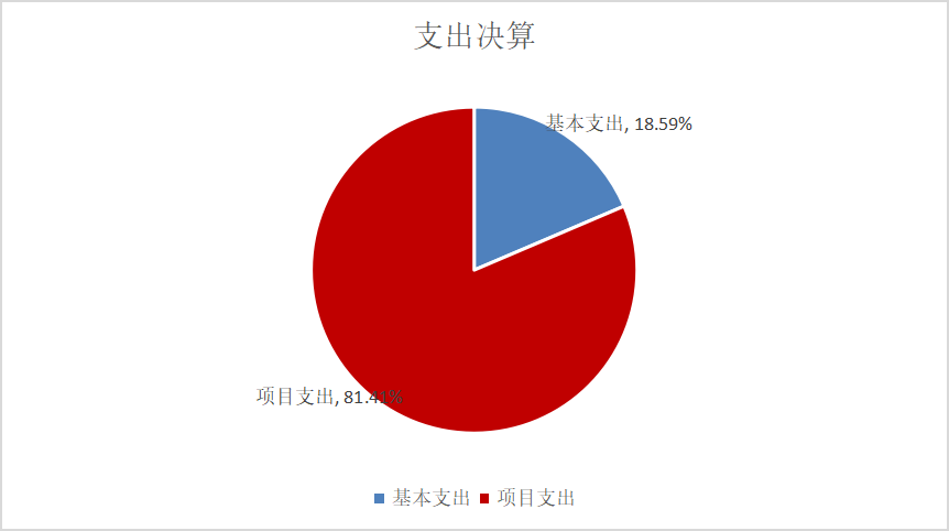 圖2:基本支出和項目支出情況 圖2:基本支出和項目支出情況
