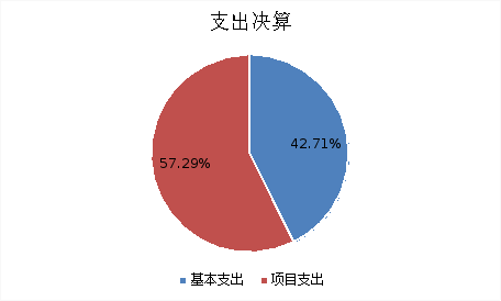 圖2:基本支出和項目支出情況 圖2:基本支出和項目支出情況