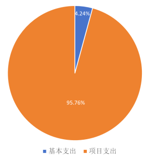 圖2:基本支出和項目支出情況 圖2:基本支出和項目支出情況