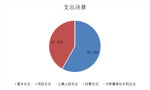 圖2:基本支出和項目支出情況 圖2:基本支出和項目支出情況