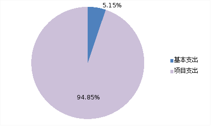 圖2：基本支出和項目支出情況