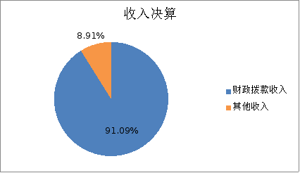 圖1:收入決算 圖1:收入決算