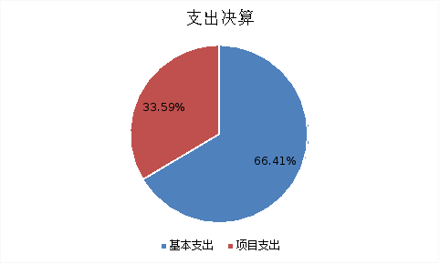 圖2:支出決算 圖2:支出決算