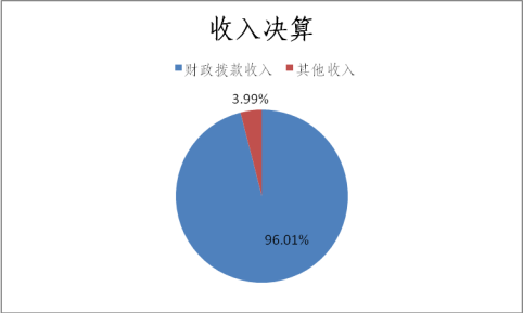 圖1:收入決算 圖1:收入決算