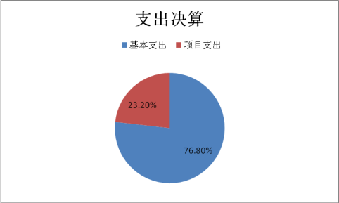 圖2:支出決算 圖2:支出決算