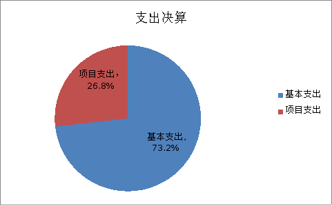 圖2:基本支出和項目支出情況 圖2:基本支出和項目支出情況