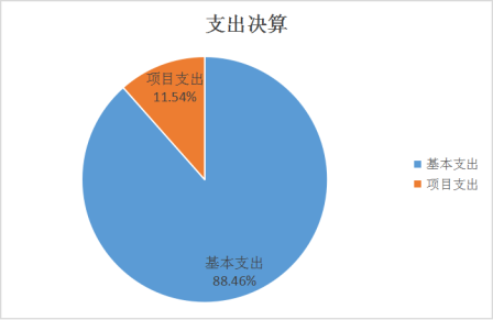 圖2:基本支出和項目支出情況 圖2:基本支出和項目支出情況