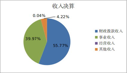 圖1:收入決算 圖1:收入決算