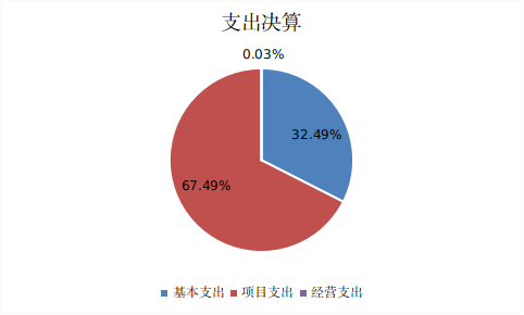 圖2:基本支出和項目支出情況 圖2:基本支出和項目支出情況