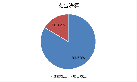 圖2：基本支出和項目支出情況