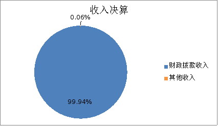 圖1:收入決算 圖1:收入決算