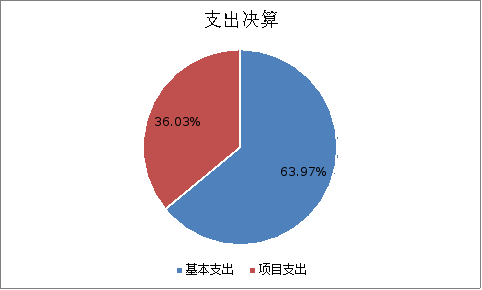 圖2:基本支出和項目支出情況 圖2:基本支出和項目支出情況
