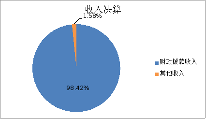 圖1:收入決算 圖1:收入決算
