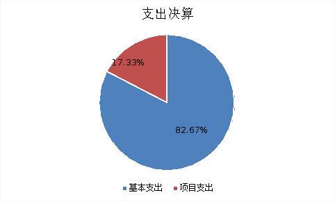 圖2:基本支出和項目支出情況 圖2:基本支出和項目支出情況
