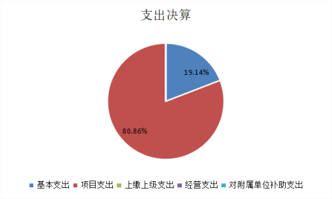 圖2：基本支出和項目支出情況