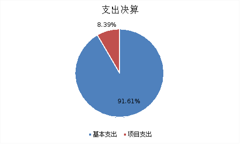 圖2：基本支出和項目支出情況