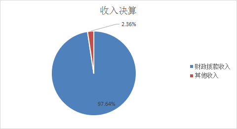 圖1:收入決算 圖1:收入決算