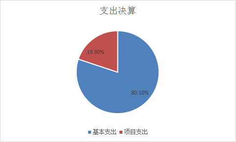 圖2:基本支出和項目支出情況 圖2:基本支出和項目支出情況