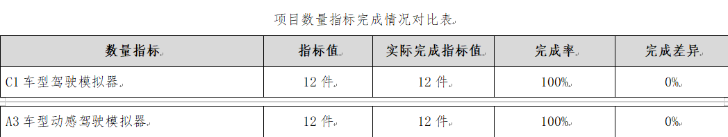 項目數量指標完成情況對比表