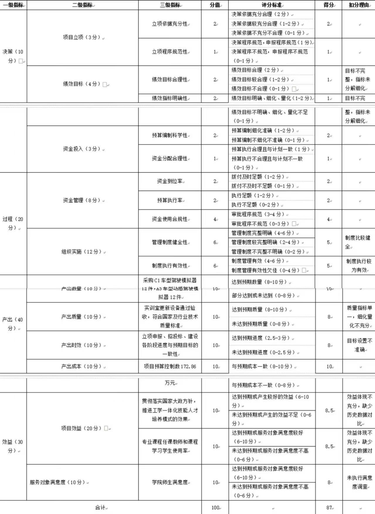 績效評價專家評分表