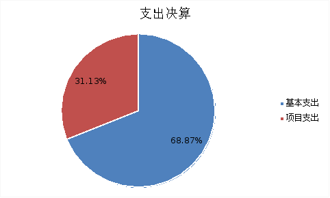 圖2:基本支出和項目支出情況 圖2:基本支出和項目支出情況