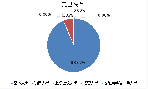 圖2：基本支出和項目支出情況