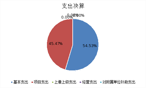 圖2:支出決算 圖2:支出決算