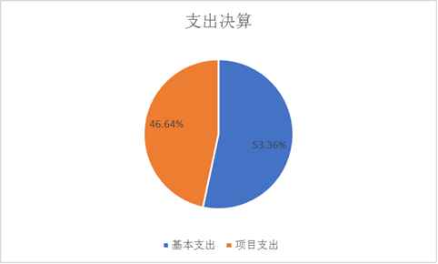 圖2:基本支出和項目支出情況 圖2:基本支出和項目支出情況