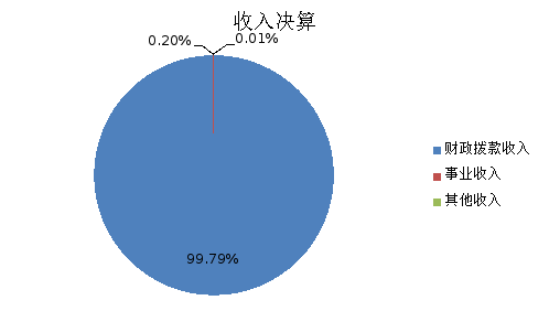 圖1:收入決算 圖1:收入決算