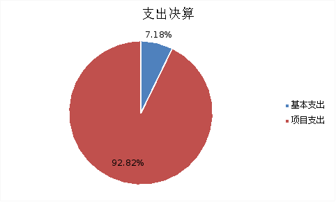 圖2:支出決算 圖2:支出決算