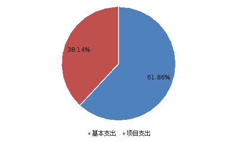 圖2：基本支出和項目支出情況