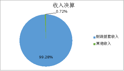 圖1:收入決算 圖1:收入決算