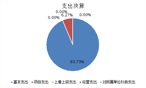 圖2:支出決算 圖2:支出決算