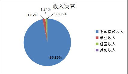 圖1:收入決算 圖1:收入決算