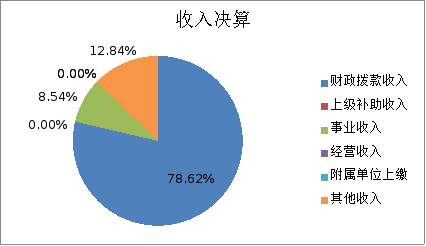 圖1:收入決算 圖1:收入決算