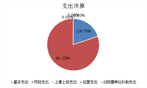 圖2:基本支出和項目支出情況 圖2:基本支出和項目支出情況