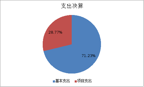 圖2：基本支出和項目支出情況