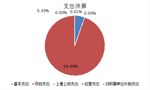 圖2：基本支出和項目支出情況