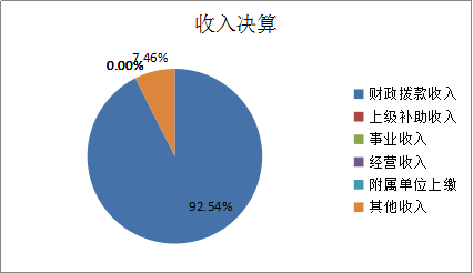 圖1:收入決算 圖1:收入決算