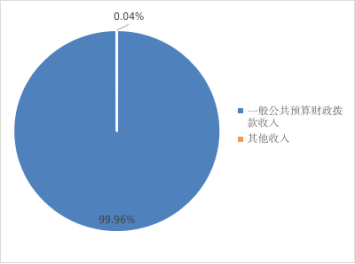 圖1:收入決算情況 圖1:收入決算情況