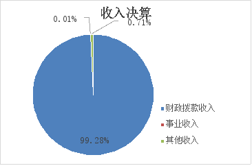 圖1:收入決算 圖1:收入決算
