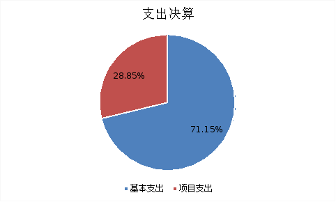 圖2:支出決算 圖2:支出決算