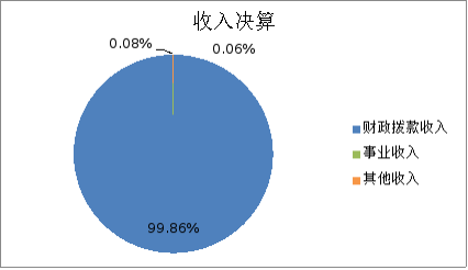 圖1:收入決算 圖1:收入決算