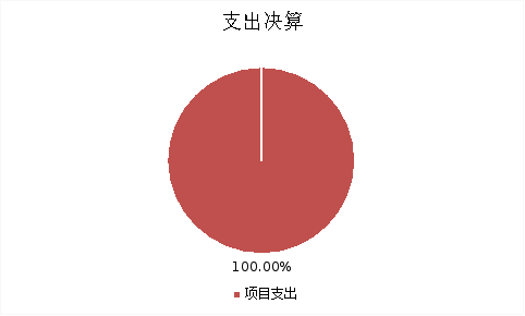 圖2:基本支出和項目支出情況 圖2:基本支出和項目支出情況