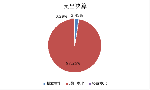 圖2：基本支出和項目支出情況