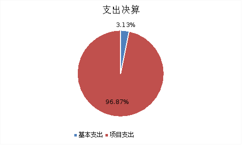 圖2:基本支出和項目支出情況 圖2:基本支出和項目支出情況
