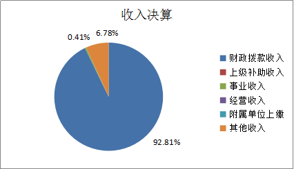圖1:收入決算 圖1:收入決算