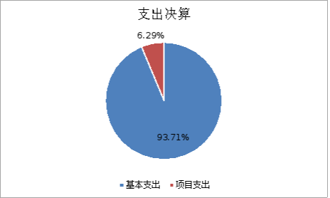 圖2:基本支出和項目支出情況 圖2:基本支出和項目支出情況