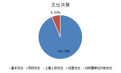 圖2：基本支出和項目支出情況